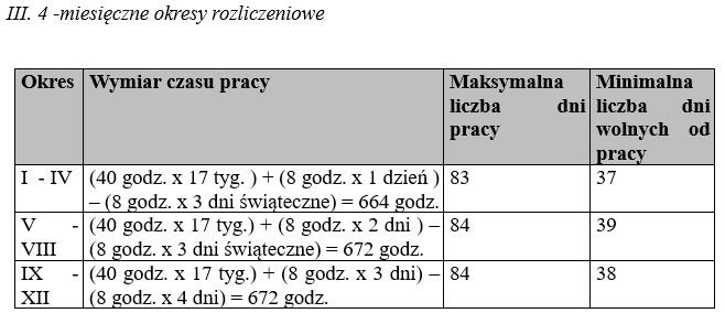 III. 4 -miesięczne okresy rozliczeniowe