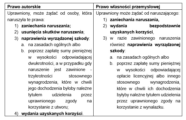 Kumulatywność w naruszeniach praw wyłącznych