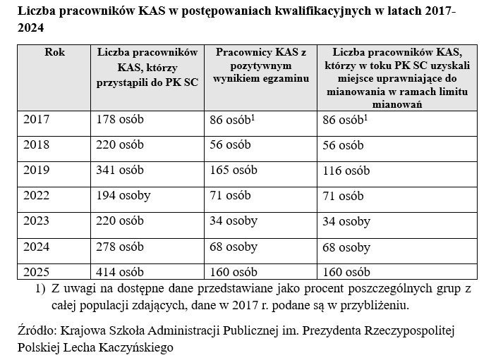 liczba pracowników KAS w postępowaniach kwalifikacyjnych w latach 2017-2025