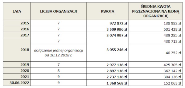 Finansowanie RDS 2015-2022