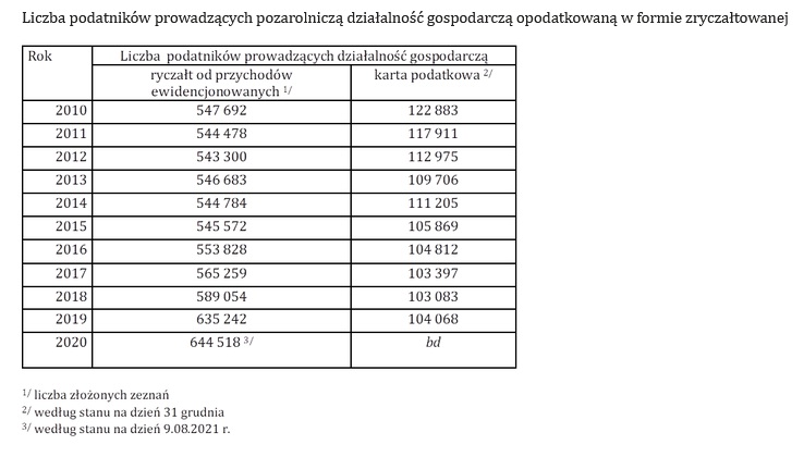 Liczba podatników prowadzących pozarolniczą działalność gospodarczą opodatkowaną w formie zryczałtowanej