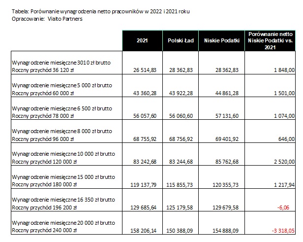 Tabela: Porównanie wynagrodzenia netto pracowników w 2022 i 2021 roku