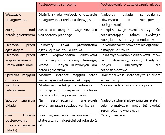 Postępowanie sanacyjne