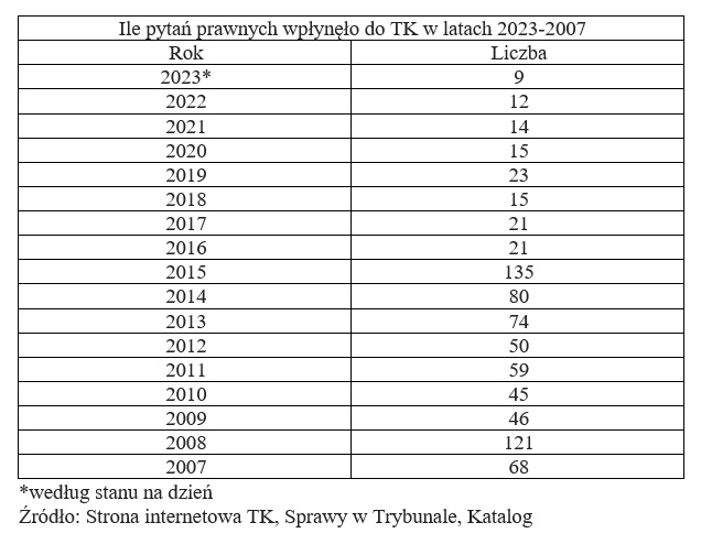 TK - ile pytań w 2007-2023