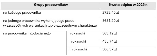 Wysokość odpisu na ZFŚS w 2025 roku