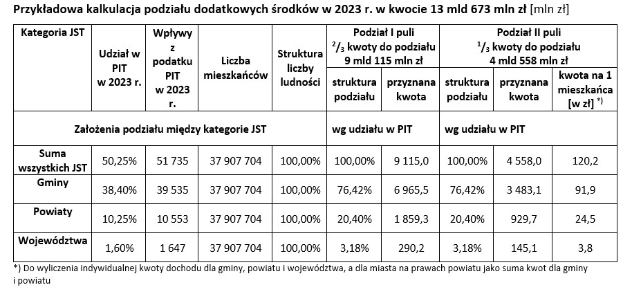 Przykładowa kalkulacja podziału dodatkowych środków dla JST w 2023 r.