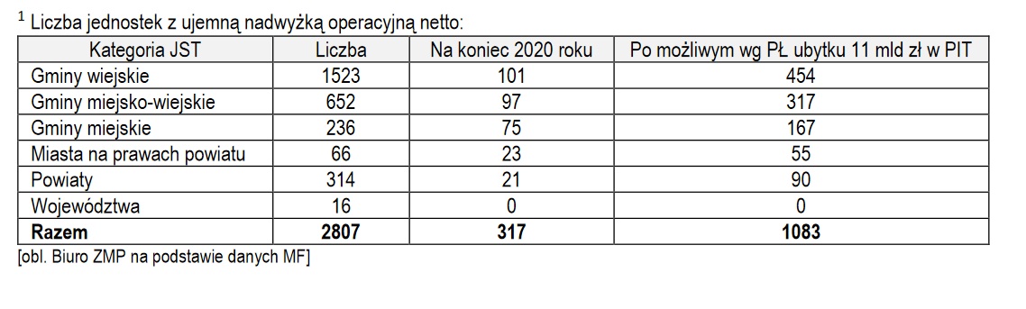 Prognoza liczby gmin z ujemną nadwyżką operacyjną netto po wejściu Polskiego Ładu