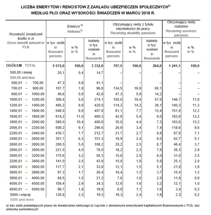 Liczba emerytów i rencistów z Zakładu Ubezpieczeń Społecznych według płci oraz wysokości świadczeń w marcu 2018 r. 