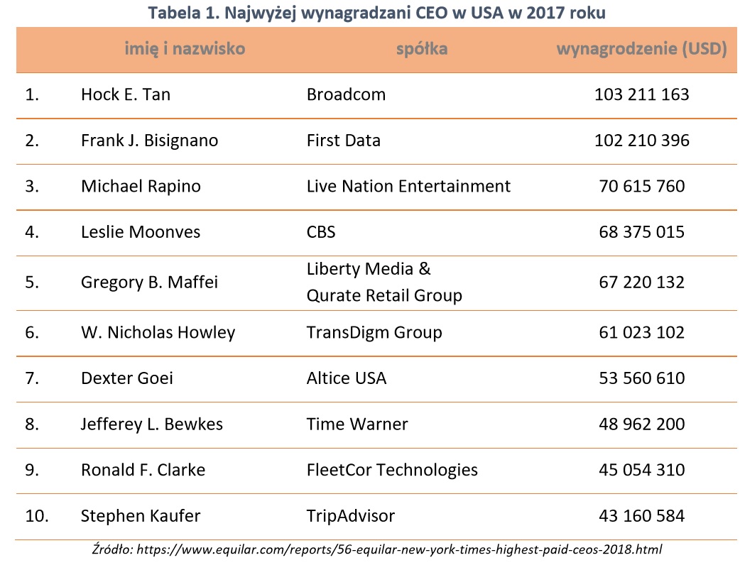 Najwyżej wynagradzani CEO w USA w 2017 roku