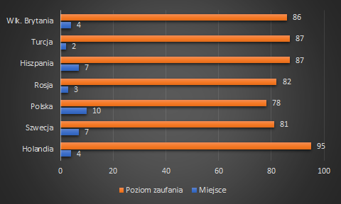 Poziom zaufania do nauczycieli w krajach europejskich - raport GFK 2018