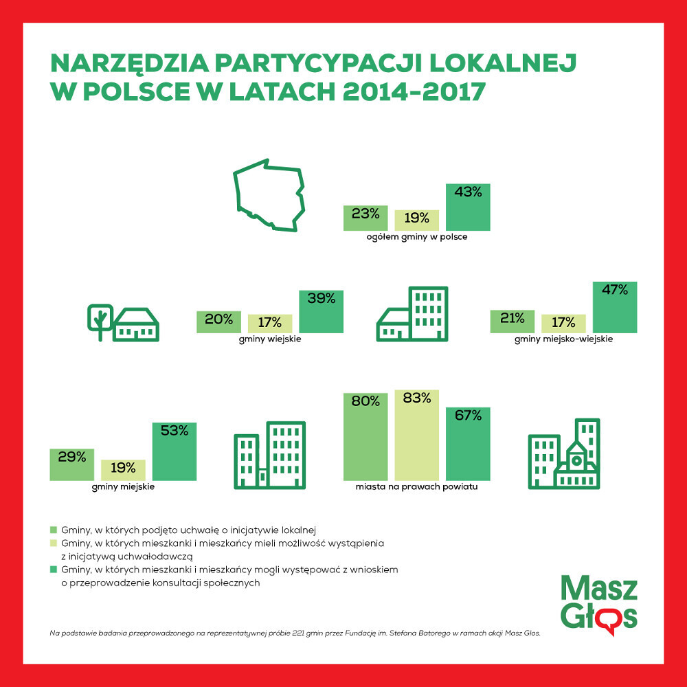 Narzędzie partycypacji lokalnej w Polsce w latach 2014-2017