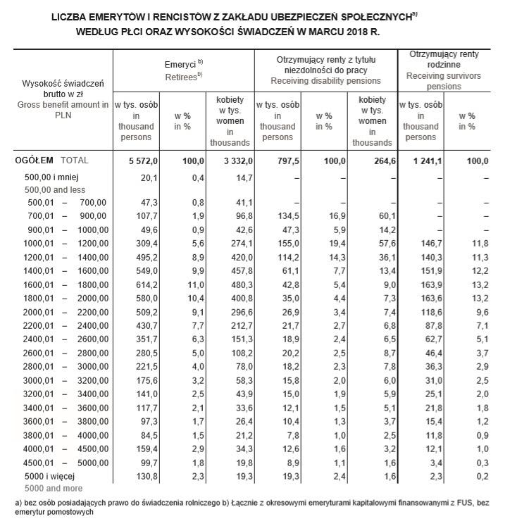 Liczba emerytów i rencistów z Zakładu Ubezpieczeń Społecznych według płci oraz wysokości świadczeń w marcu 2018 r. 