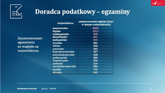 Zainteresowanie egzaminem ze względu na województwa