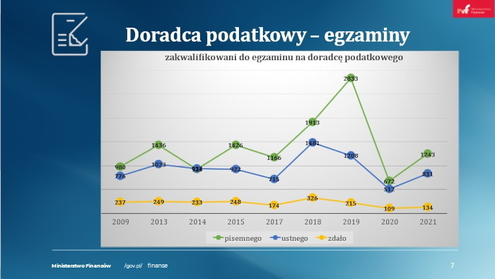 Liczba zakwalifikowanych do egzaminu na doradcę podatkowego