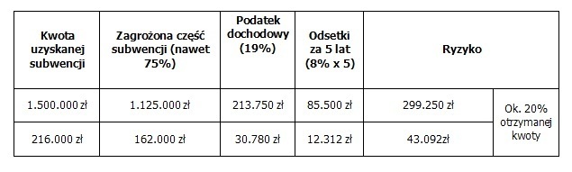 Zwolnienie z podatku od subwencji finansowej