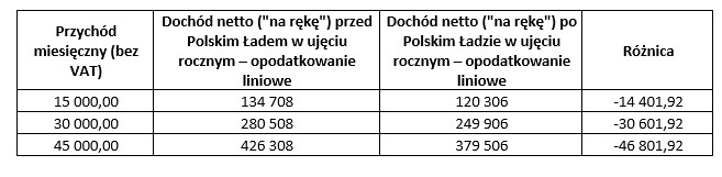 Przedsiębiorca rozliczający się podatkiem liniowym 
