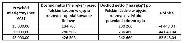 Utworzenie spółki z o.o. i dystrybucja środków do właściciela w ramach uchwały o powołaniu