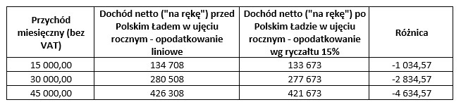 Przejście na opodatkowanie ryczałtowe