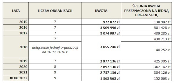 Finansowanie RDS 2015-2022