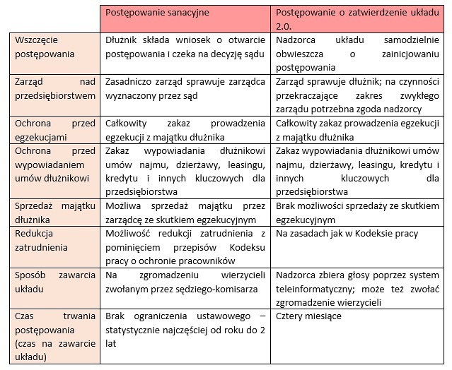 Postępowanie sanacyjne