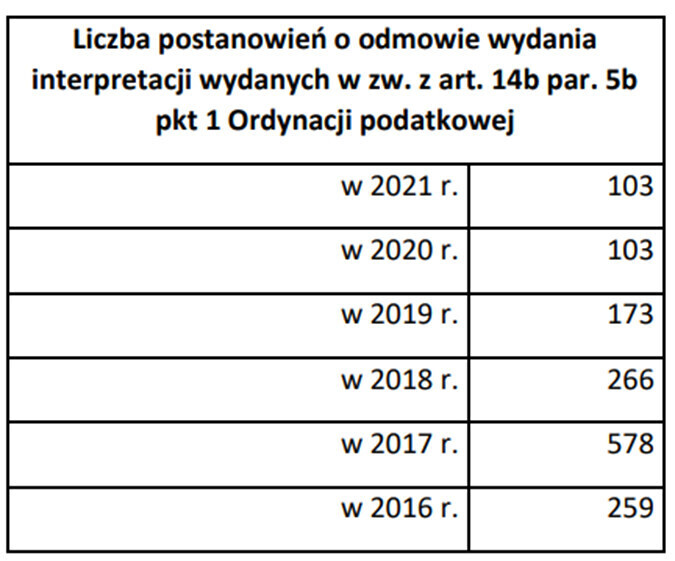 Liczba postanowień o odmowie interpretacji