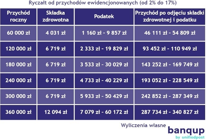 Ryczałt