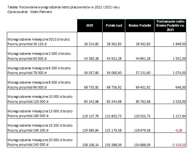 Tabela: Porównanie wynagrodzenia netto pracowników w 2022 i 2021 roku