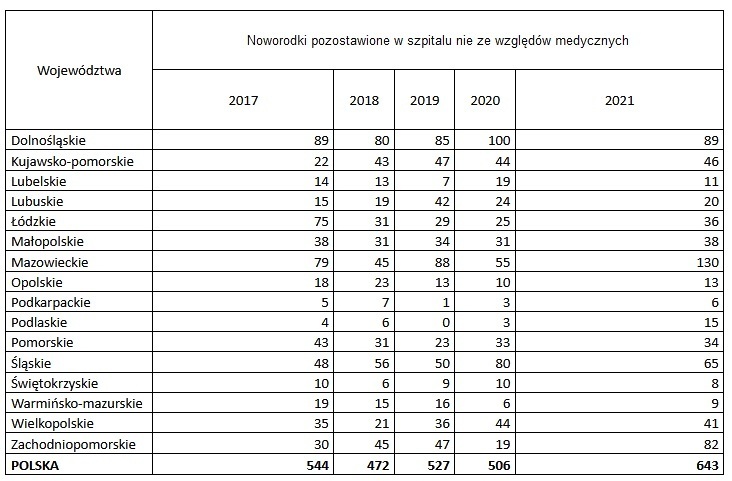 Noworodki pozostawione w szpitalu nie ze względów medycznych