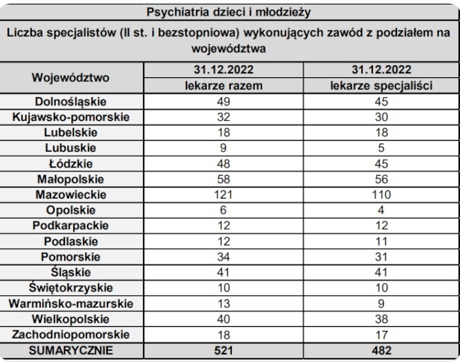 Liczba specjalistów psychiatrii dzieci i młodzieży (II st i bezstopniowa) wykonujących zawód z podziałem na województwa