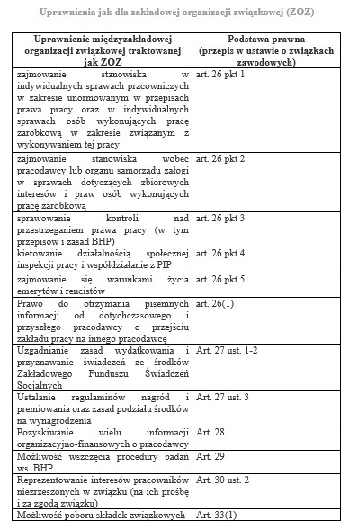 Uprawnienia jak dla zakładowej organizacji związkowej