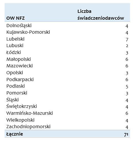 OW NFZ - liczba świadczeniobiorców
