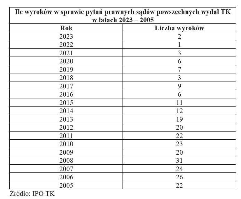 TK - Ile wyroków 2005-2023