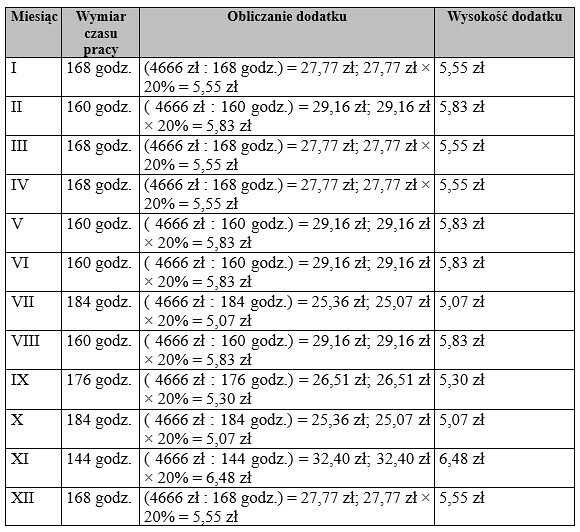 Dodatek za pracę  w porze nocnej w 2025 r. 