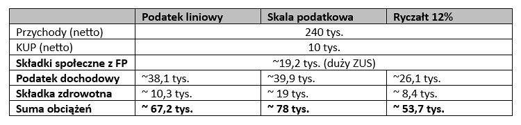 Informatykom najbardziej opłaca się ryczałt 