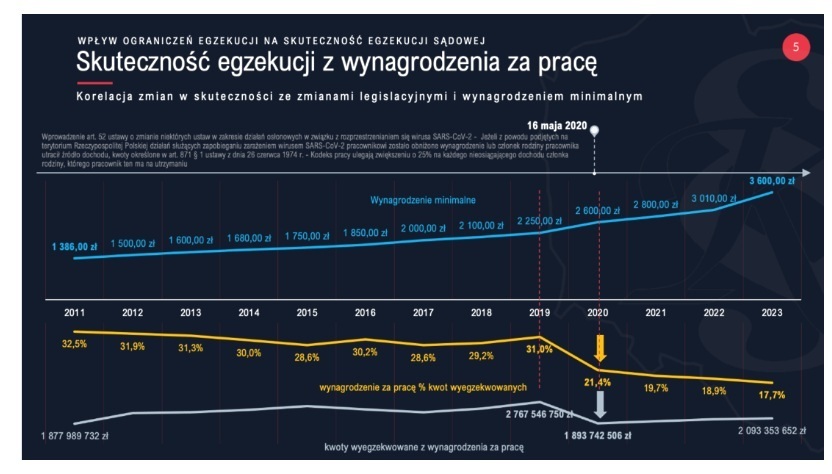 Skuteczność egzekucji z wynagrodzenia za pracę 