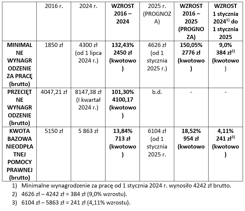 Porównanie wielkości minimalnego wynagrodzenia za pracę, wynagrodzenia przeciętnego oraz kwoty bazowej nieodpłatnej pomocy prawnej