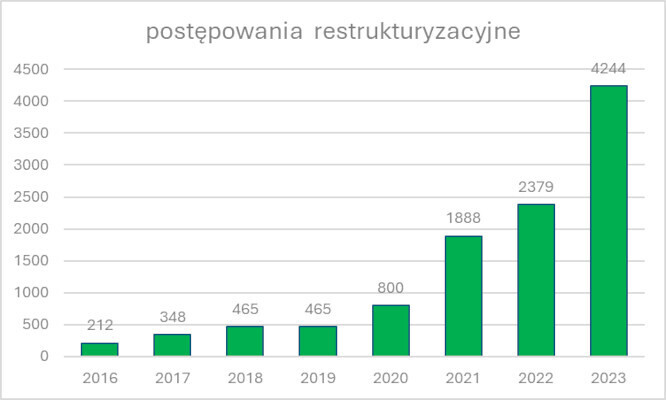 Postępowania restrukturyzacyjne