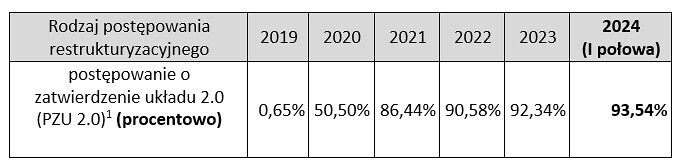 Rodzaj postępowania restrukturyzacyjnego