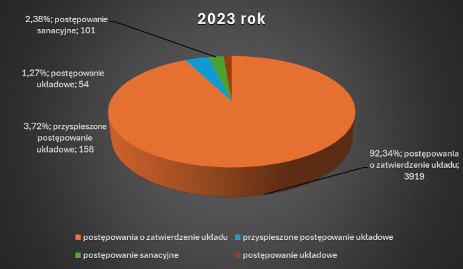 Postępowania upadłościowe - 2023 rok