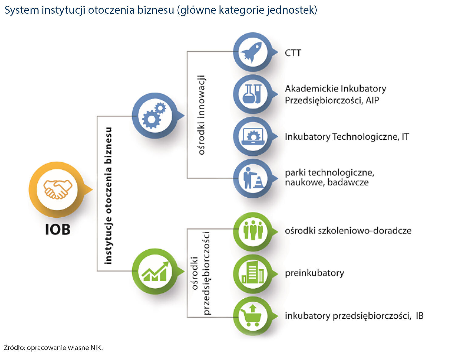 System instytucji otoczenia biznesu. Źródło: NIK
