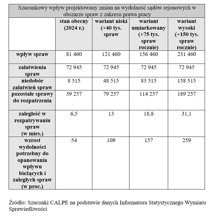 Szacunkowy wpływ projektowanych zmian na wydolność sądów rejonowych z zakresu prawa pracy
