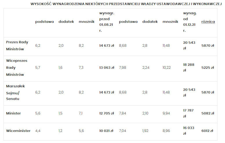 Wysokość wynagrodzenia przedstawicieli władzy