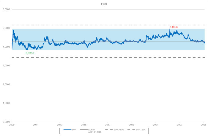 Wykres Euro 2009-2025