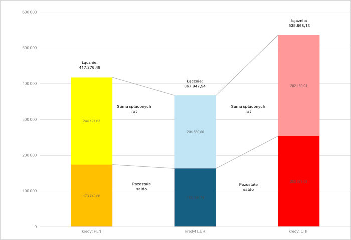 Wykres kredyty PLN - Euro - CHF