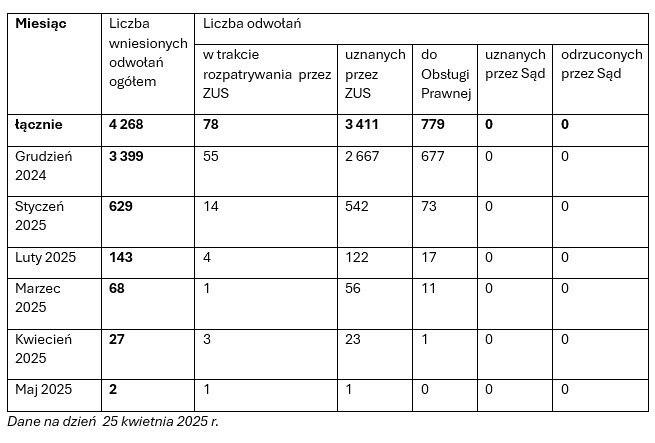 Wnioski w podziale na odwołania 