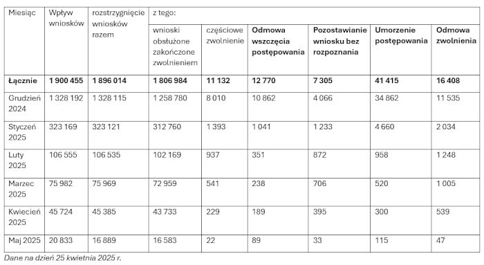 Wpływ wniosków oraz sposób rozstrzygnięcia 