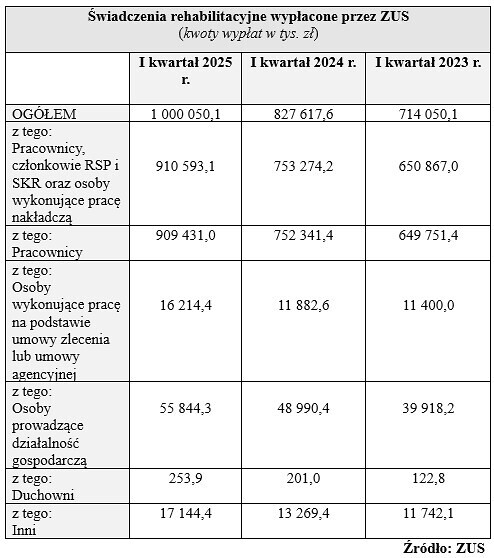 Świadczenia rehabilitacyjne wypłacone przez ZUS w I kwartale 2025 r. I kwartaale 2024 r. i I kwartale 2023 r.