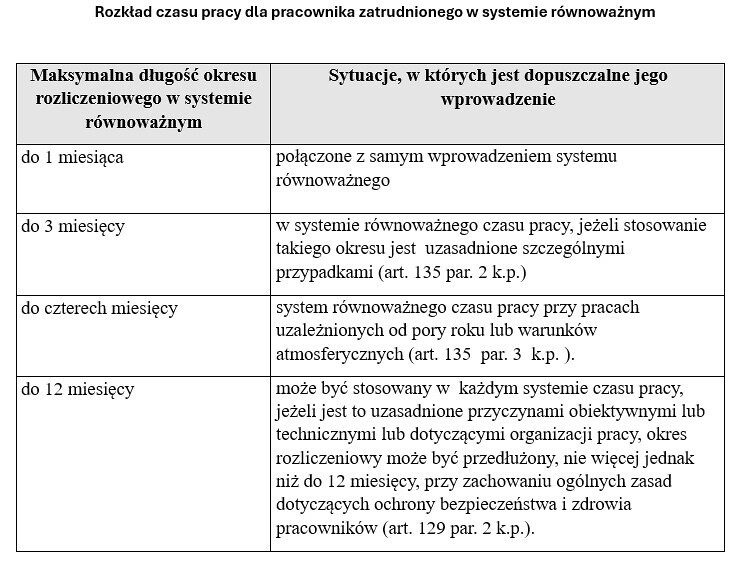 Rozkład czasu pracy dla pracownika zatrudnionego w systemie równoważnym