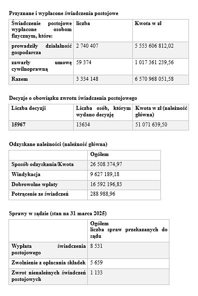 Pomoc udzielona przez ZUS