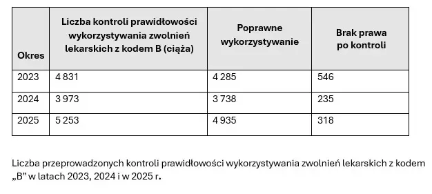 ZUS_Kontrole_Zwolnien_Lekarskich_B_Tabela_Duza_00001